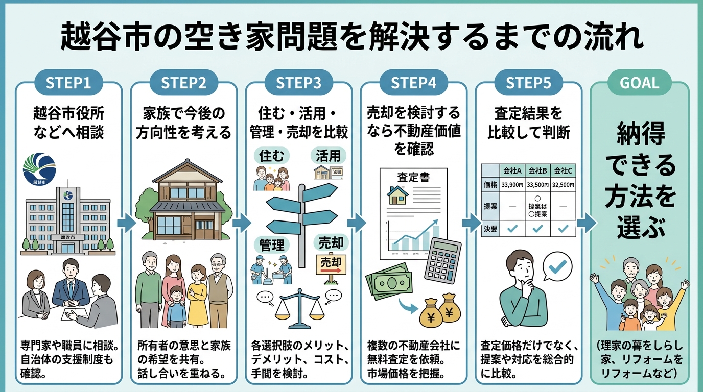 越谷市の空き家相談から活用・管理・売却を判断するまでの流れ