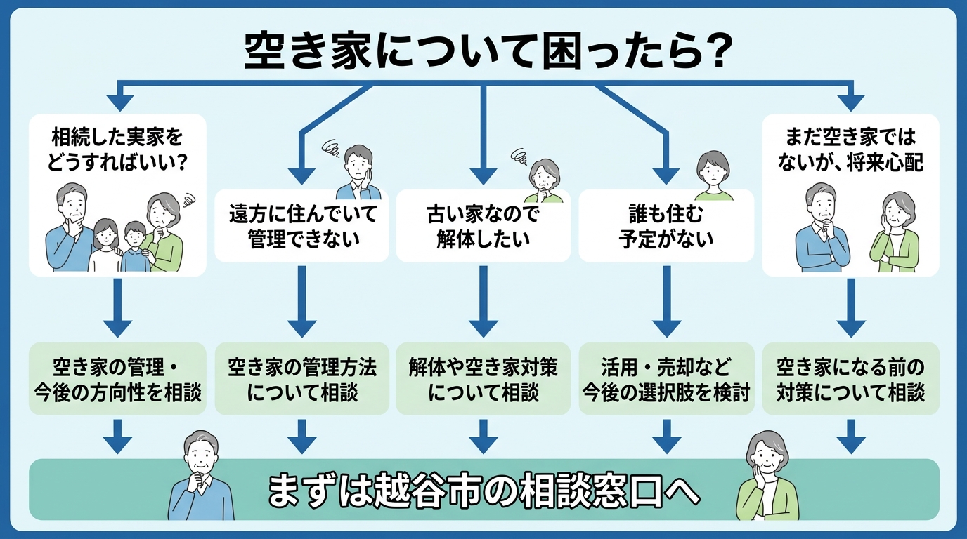 越谷市の空き家相談を悩み別に整理したフローチャート