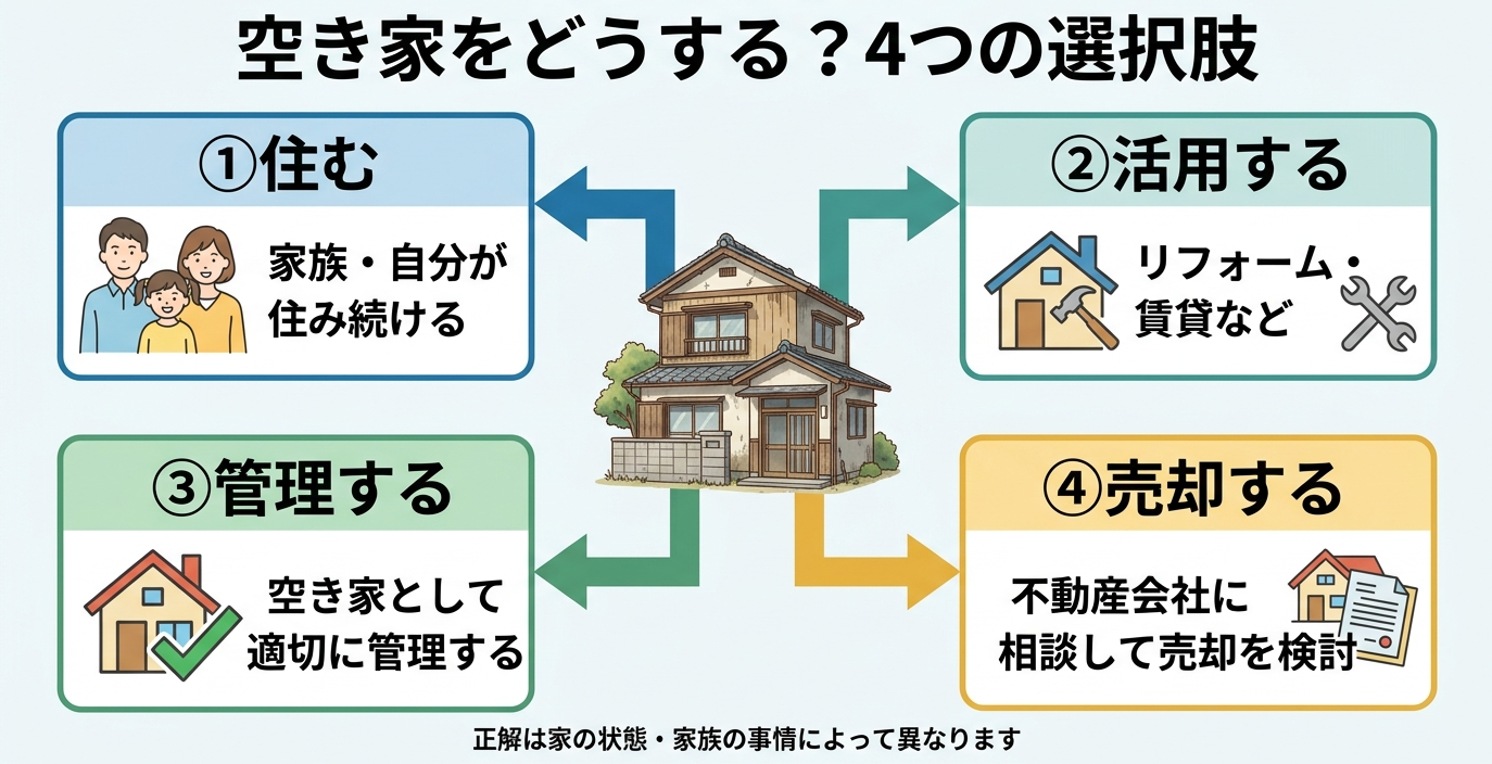 越谷市の空き家を住む・活用する・管理する・売却する4つの選択肢