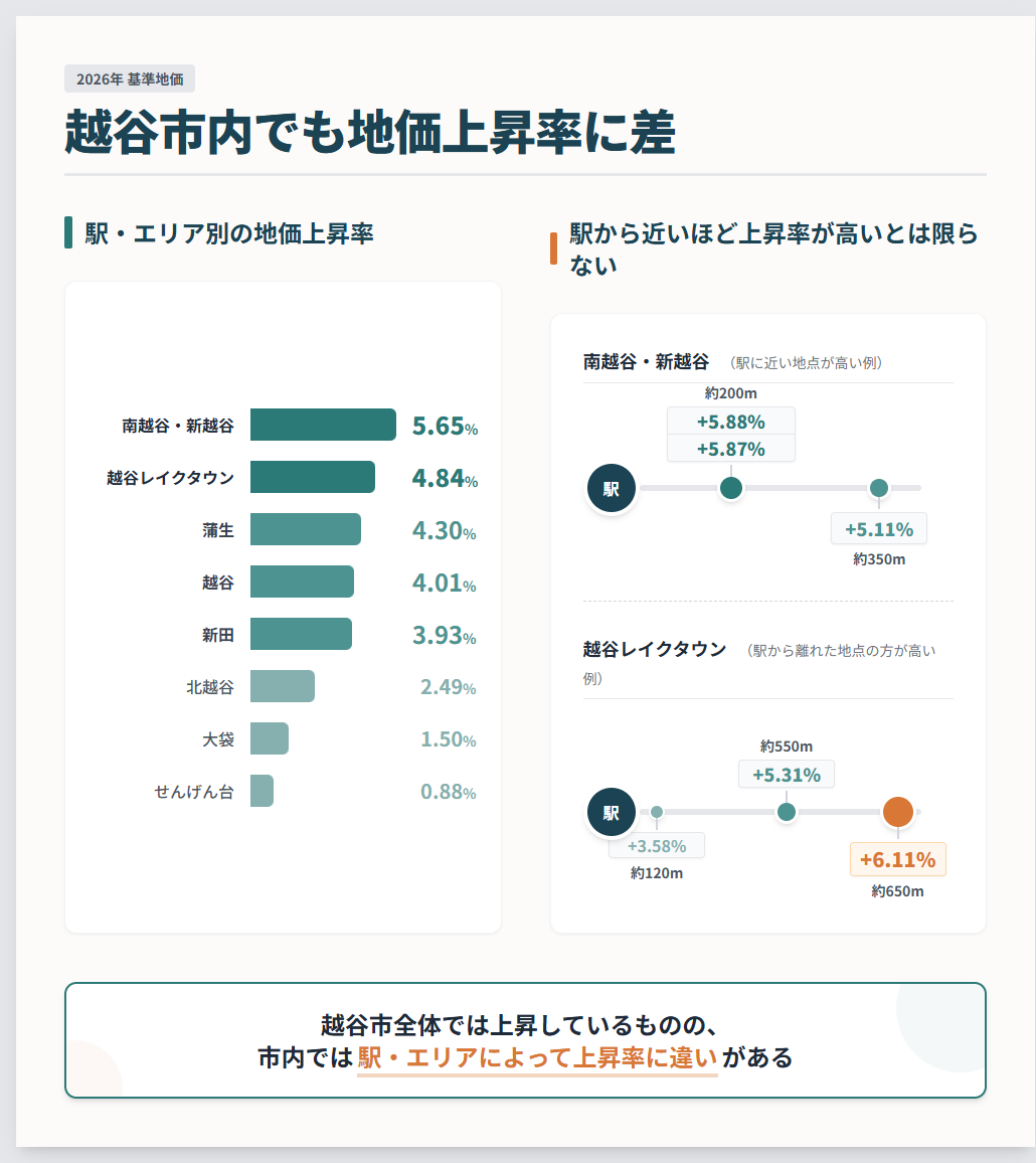 2026年越谷市の地価上昇率を示すインフォグラフィック