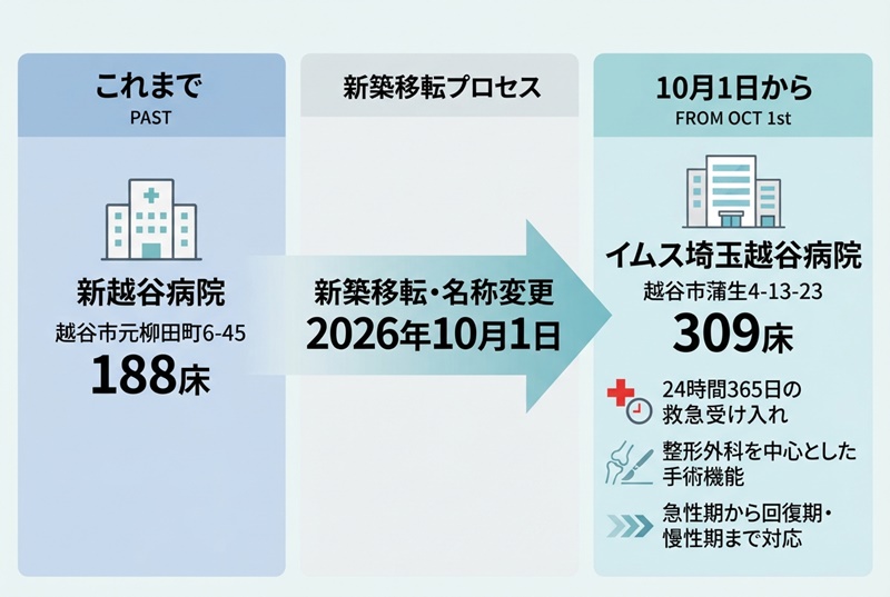 10月1日に開院するイムス埼玉越谷病院で、新越谷病院から何が変わるか？を説明する図
